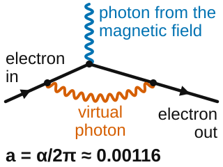 Modern diagram of an electron emitting and reabsorbing a photon while interacting with a magnetic field, labelled alpha over two pi.