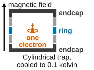 Cross-section of a cylindrical trap: stacked ring electrodes around a single electron, with the magnetic field running vertically.