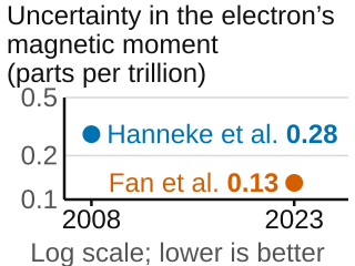 Chart: the uncertainty in the electron's magnetic moment falling from 0.28 parts per trillion in 2008 to 0.13 in 2023.
